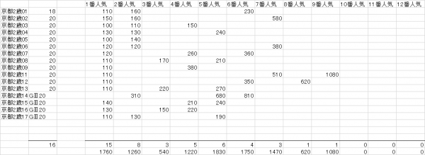 京都２歳Ｓ　複勝人気別分布表　2018