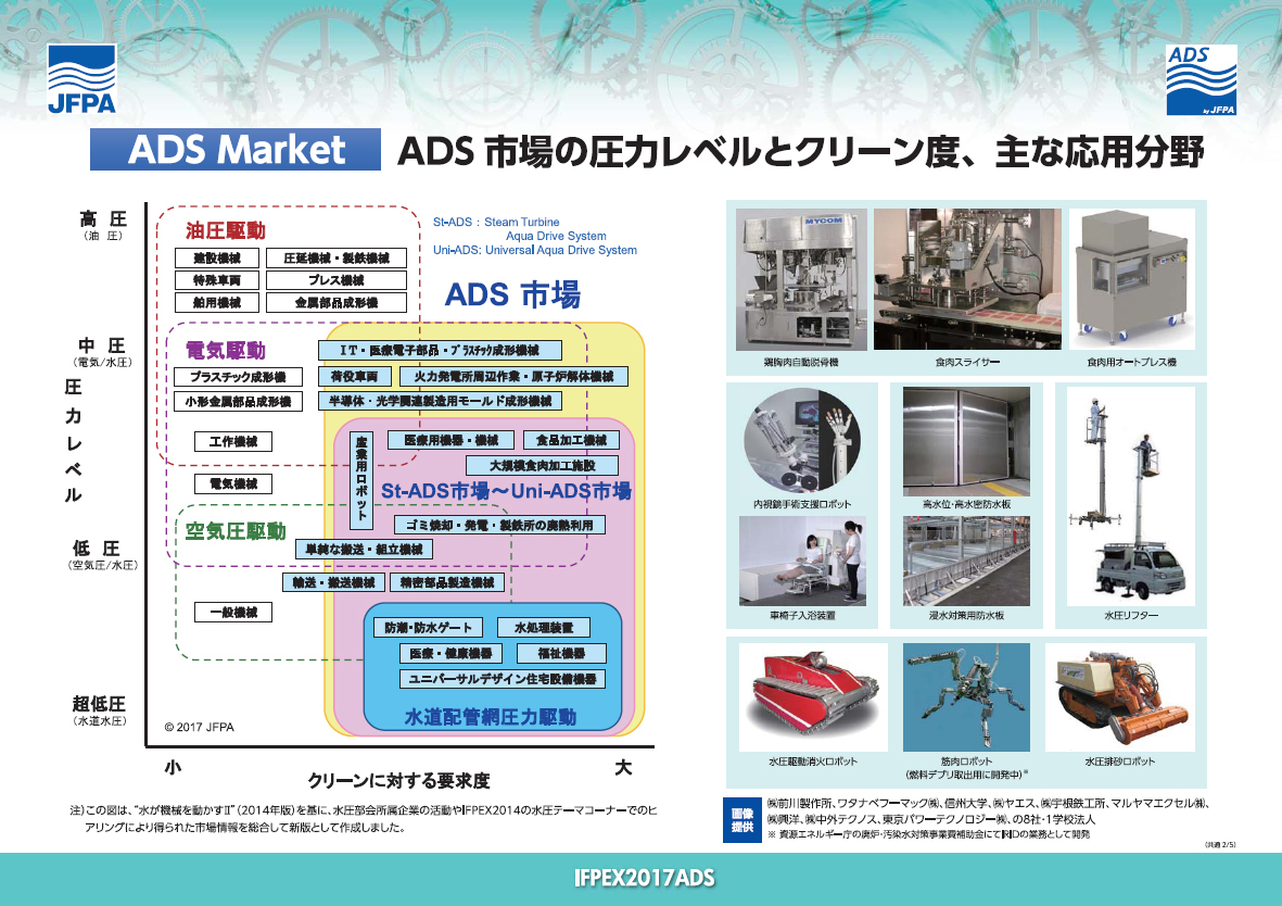 図_ADS市場と応用・実用化装置の例