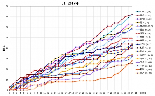 J1　勝ち点グラフ　2017年