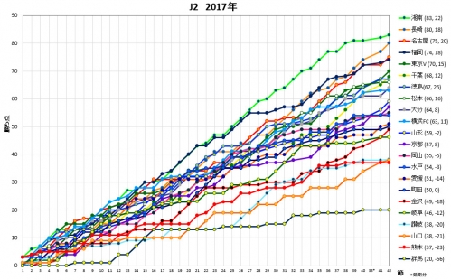 J2　勝ち点グラフ　2017
