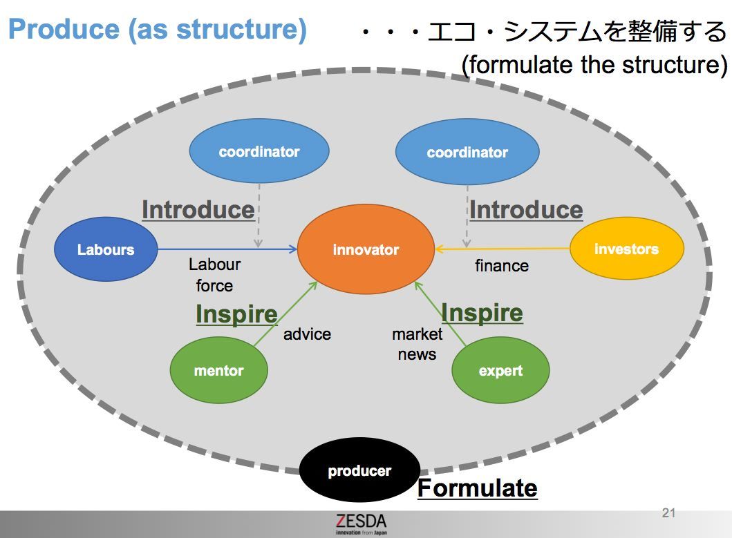 2 produce structure